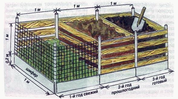 Построить компостную яму на даче своими руками Как правильно сделать компостную яму своими руками